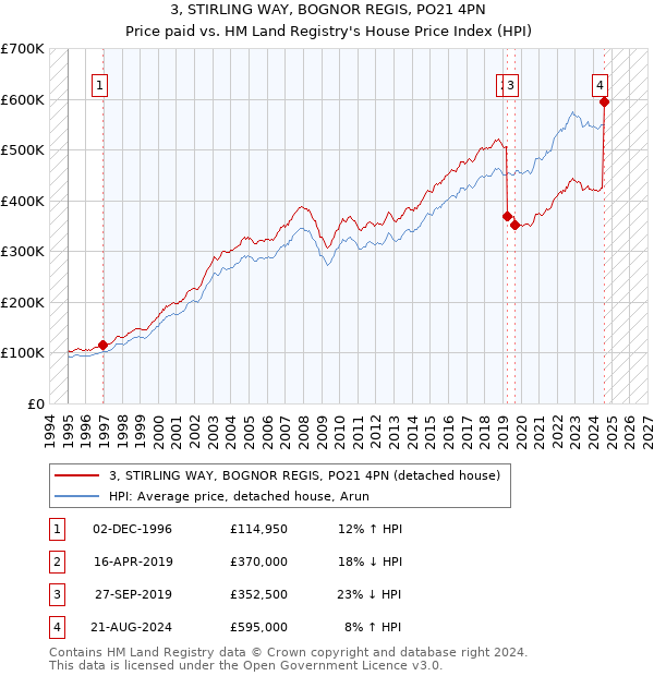 3, STIRLING WAY, BOGNOR REGIS, PO21 4PN: Price paid vs HM Land Registry's House Price Index