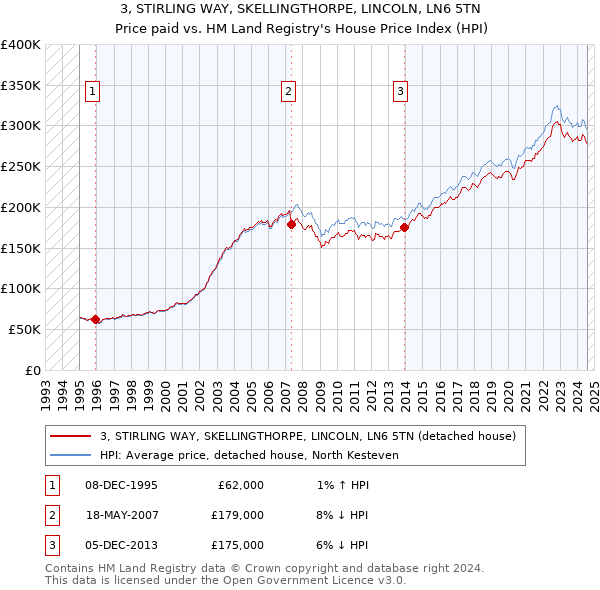 3, STIRLING WAY, SKELLINGTHORPE, LINCOLN, LN6 5TN: Price paid vs HM Land Registry's House Price Index