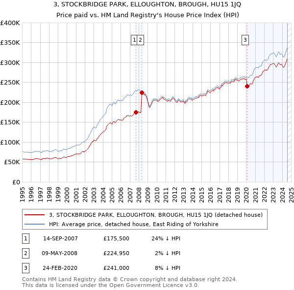 3, STOCKBRIDGE PARK, ELLOUGHTON, BROUGH, HU15 1JQ: Price paid vs HM Land Registry's House Price Index