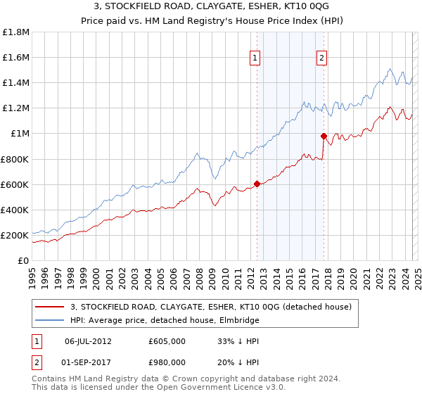 3, STOCKFIELD ROAD, CLAYGATE, ESHER, KT10 0QG: Price paid vs HM Land Registry's House Price Index