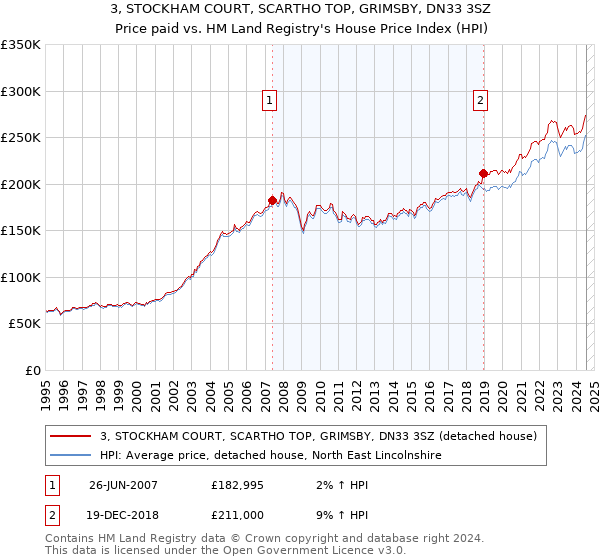 3, STOCKHAM COURT, SCARTHO TOP, GRIMSBY, DN33 3SZ: Price paid vs HM Land Registry's House Price Index