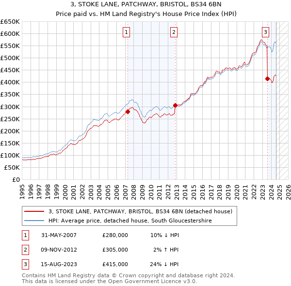 3, STOKE LANE, PATCHWAY, BRISTOL, BS34 6BN: Price paid vs HM Land Registry's House Price Index