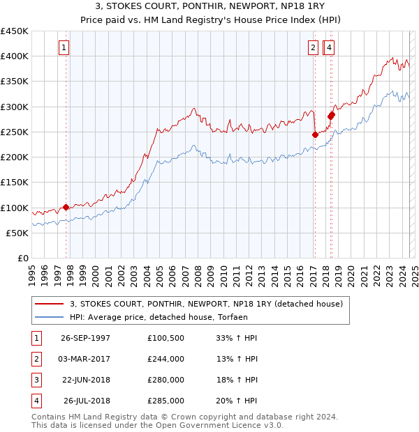 3, STOKES COURT, PONTHIR, NEWPORT, NP18 1RY: Price paid vs HM Land Registry's House Price Index