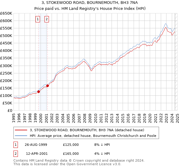 3, STOKEWOOD ROAD, BOURNEMOUTH, BH3 7NA: Price paid vs HM Land Registry's House Price Index