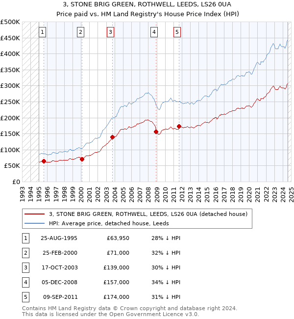 3, STONE BRIG GREEN, ROTHWELL, LEEDS, LS26 0UA: Price paid vs HM Land Registry's House Price Index