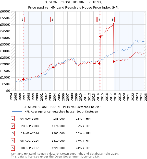 3, STONE CLOSE, BOURNE, PE10 9XJ: Price paid vs HM Land Registry's House Price Index