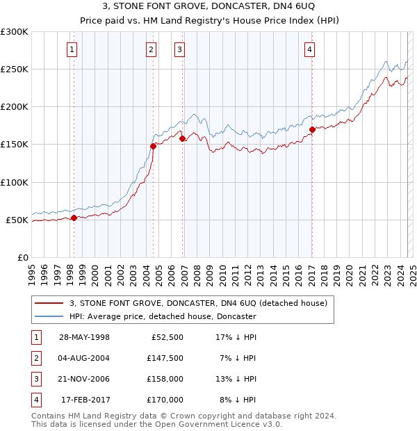 3, STONE FONT GROVE, DONCASTER, DN4 6UQ: Price paid vs HM Land Registry's House Price Index