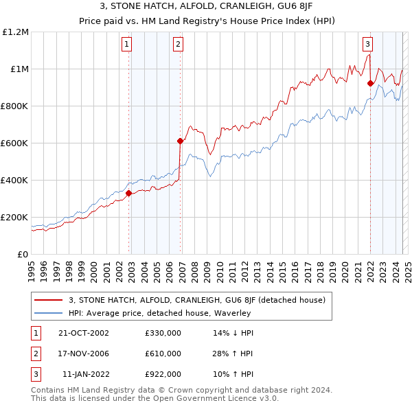 3, STONE HATCH, ALFOLD, CRANLEIGH, GU6 8JF: Price paid vs HM Land Registry's House Price Index