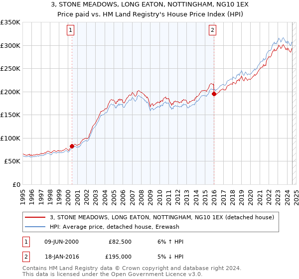 3, STONE MEADOWS, LONG EATON, NOTTINGHAM, NG10 1EX: Price paid vs HM Land Registry's House Price Index