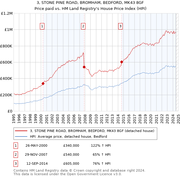 3, STONE PINE ROAD, BROMHAM, BEDFORD, MK43 8GF: Price paid vs HM Land Registry's House Price Index