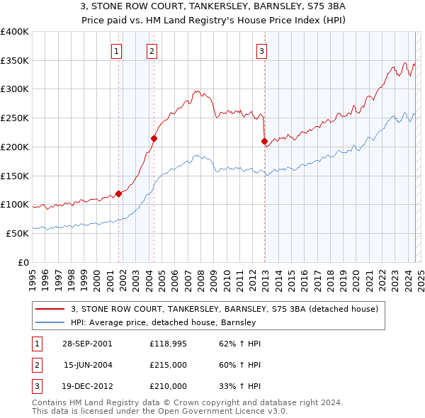 3, STONE ROW COURT, TANKERSLEY, BARNSLEY, S75 3BA: Price paid vs HM Land Registry's House Price Index