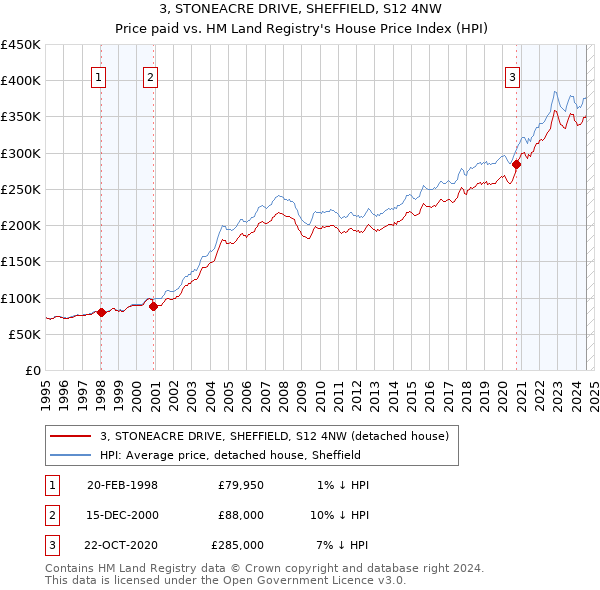 3, STONEACRE DRIVE, SHEFFIELD, S12 4NW: Price paid vs HM Land Registry's House Price Index