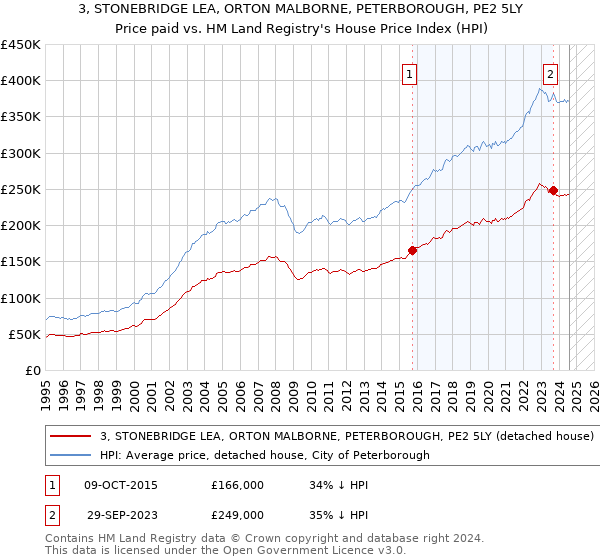 3, STONEBRIDGE LEA, ORTON MALBORNE, PETERBOROUGH, PE2 5LY: Price paid vs HM Land Registry's House Price Index