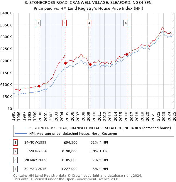 3, STONECROSS ROAD, CRANWELL VILLAGE, SLEAFORD, NG34 8FN: Price paid vs HM Land Registry's House Price Index