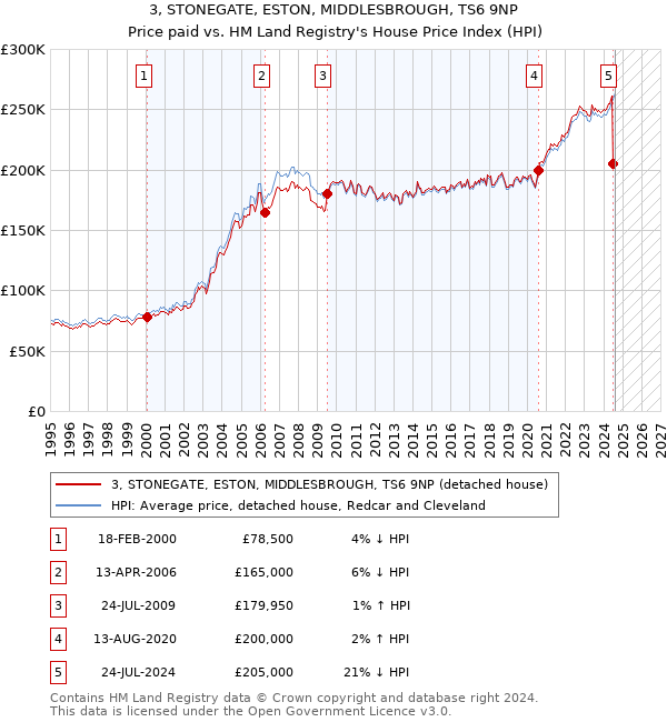 3, STONEGATE, ESTON, MIDDLESBROUGH, TS6 9NP: Price paid vs HM Land Registry's House Price Index