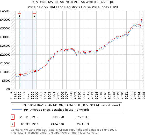 3, STONEHAVEN, AMINGTON, TAMWORTH, B77 3QX: Price paid vs HM Land Registry's House Price Index