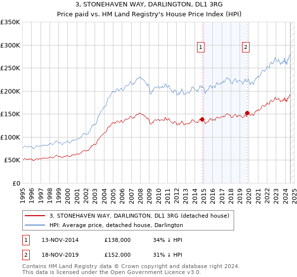 3, STONEHAVEN WAY, DARLINGTON, DL1 3RG: Price paid vs HM Land Registry's House Price Index