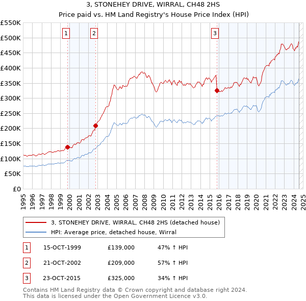 3, STONEHEY DRIVE, WIRRAL, CH48 2HS: Price paid vs HM Land Registry's House Price Index