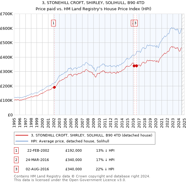 3, STONEHILL CROFT, SHIRLEY, SOLIHULL, B90 4TD: Price paid vs HM Land Registry's House Price Index