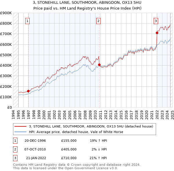 3, STONEHILL LANE, SOUTHMOOR, ABINGDON, OX13 5HU: Price paid vs HM Land Registry's House Price Index