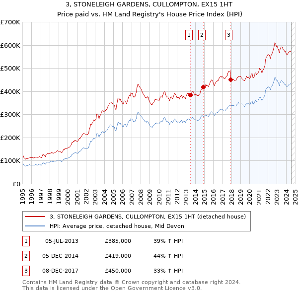 3, STONELEIGH GARDENS, CULLOMPTON, EX15 1HT: Price paid vs HM Land Registry's House Price Index