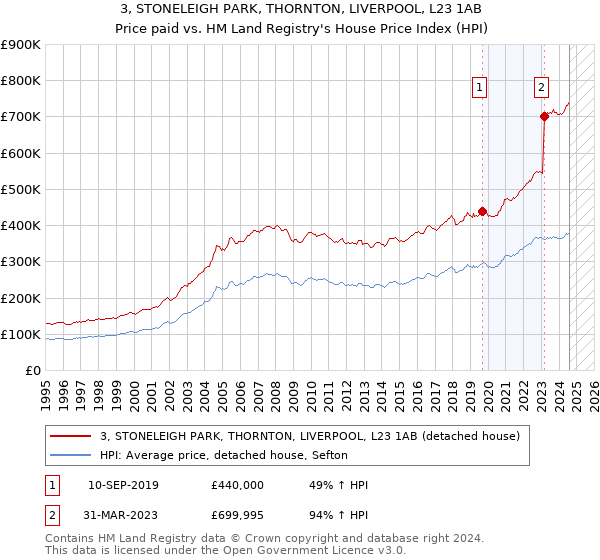 3, STONELEIGH PARK, THORNTON, LIVERPOOL, L23 1AB: Price paid vs HM Land Registry's House Price Index