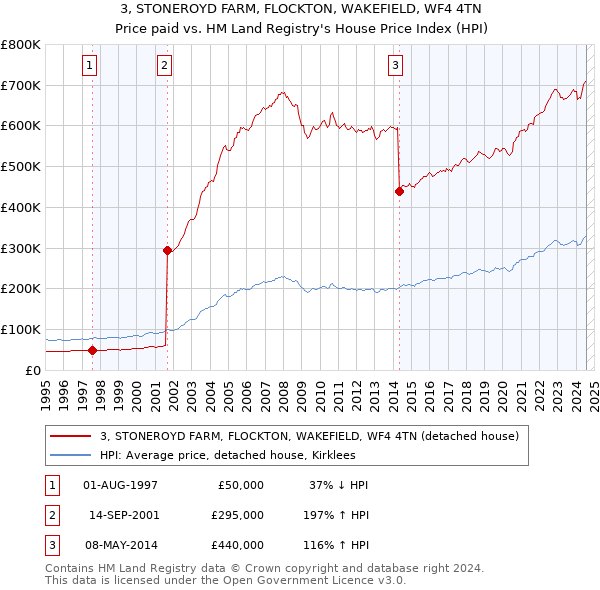 3, STONEROYD FARM, FLOCKTON, WAKEFIELD, WF4 4TN: Price paid vs HM Land Registry's House Price Index