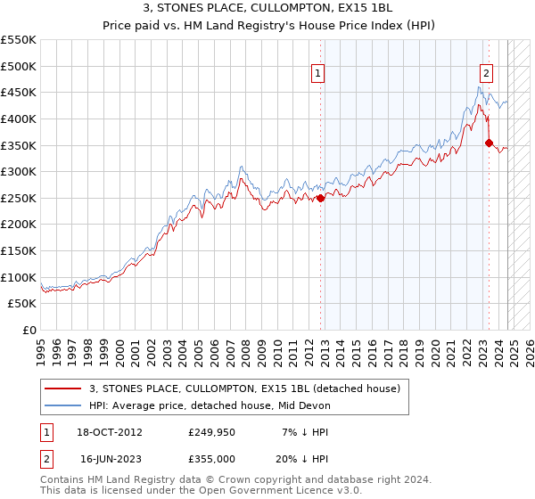 3, STONES PLACE, CULLOMPTON, EX15 1BL: Price paid vs HM Land Registry's House Price Index