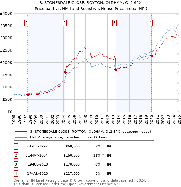 3, STONESDALE CLOSE, ROYTON, OLDHAM, OL2 6PX: Price paid vs HM Land Registry's House Price Index