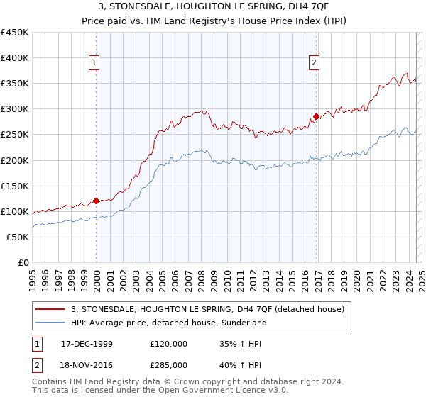 3, STONESDALE, HOUGHTON LE SPRING, DH4 7QF: Price paid vs HM Land Registry's House Price Index