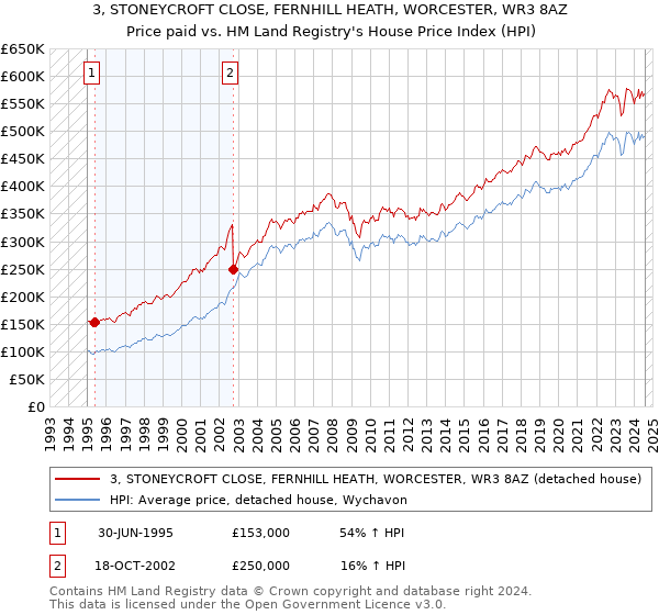 3, STONEYCROFT CLOSE, FERNHILL HEATH, WORCESTER, WR3 8AZ: Price paid vs HM Land Registry's House Price Index