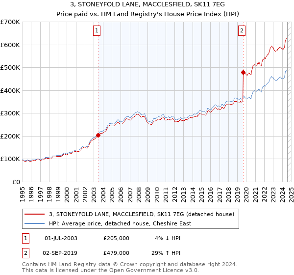 3, STONEYFOLD LANE, MACCLESFIELD, SK11 7EG: Price paid vs HM Land Registry's House Price Index