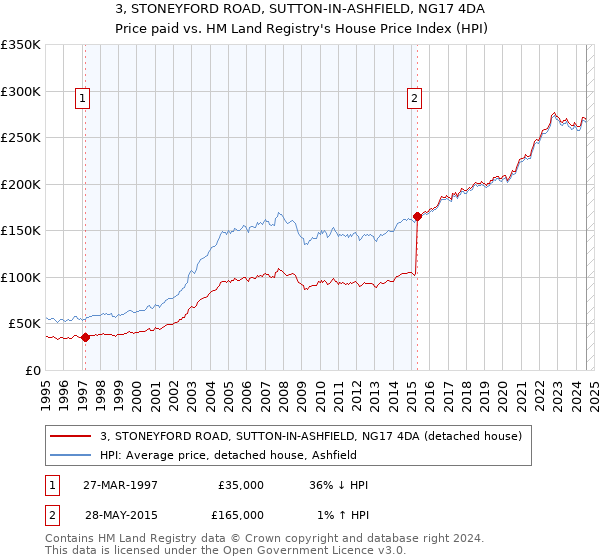 3, STONEYFORD ROAD, SUTTON-IN-ASHFIELD, NG17 4DA: Price paid vs HM Land Registry's House Price Index