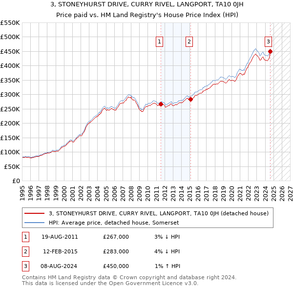 3, STONEYHURST DRIVE, CURRY RIVEL, LANGPORT, TA10 0JH: Price paid vs HM Land Registry's House Price Index