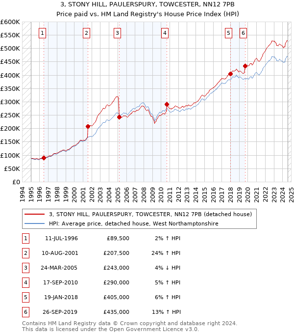 3, STONY HILL, PAULERSPURY, TOWCESTER, NN12 7PB: Price paid vs HM Land Registry's House Price Index