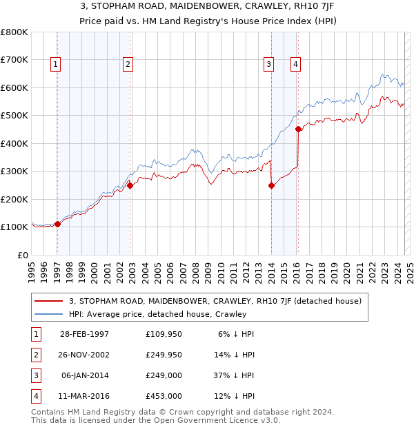 3, STOPHAM ROAD, MAIDENBOWER, CRAWLEY, RH10 7JF: Price paid vs HM Land Registry's House Price Index