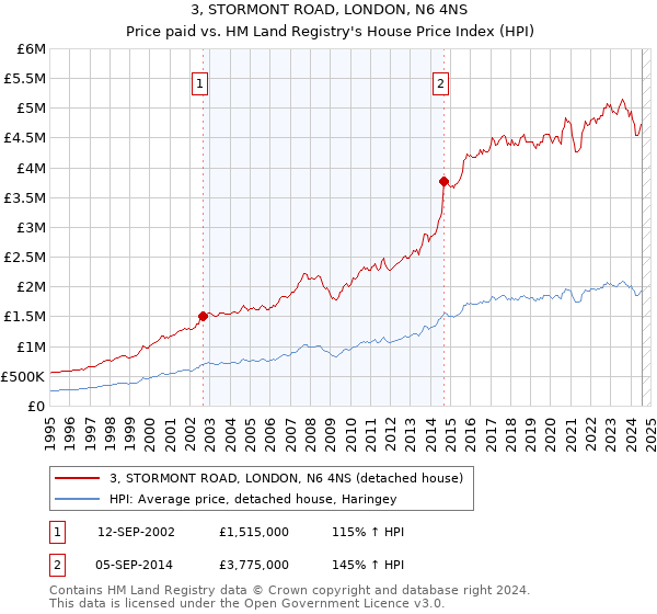 3, STORMONT ROAD, LONDON, N6 4NS: Price paid vs HM Land Registry's House Price Index