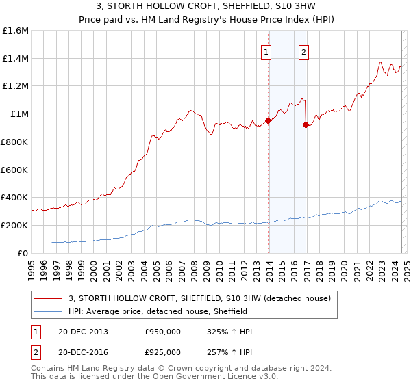 3, STORTH HOLLOW CROFT, SHEFFIELD, S10 3HW: Price paid vs HM Land Registry's House Price Index