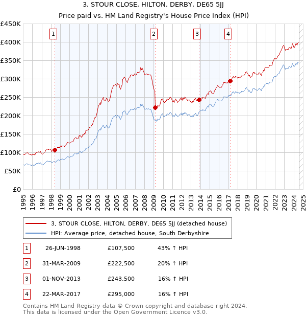 3, STOUR CLOSE, HILTON, DERBY, DE65 5JJ: Price paid vs HM Land Registry's House Price Index