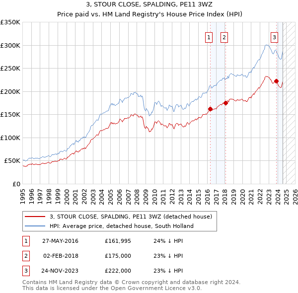 3, STOUR CLOSE, SPALDING, PE11 3WZ: Price paid vs HM Land Registry's House Price Index