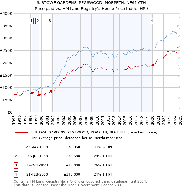 3, STOWE GARDENS, PEGSWOOD, MORPETH, NE61 6TH: Price paid vs HM Land Registry's House Price Index