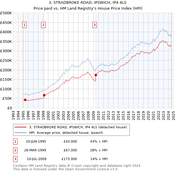 3, STRADBROKE ROAD, IPSWICH, IP4 4LS: Price paid vs HM Land Registry's House Price Index