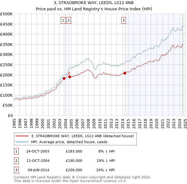 3, STRADBROKE WAY, LEEDS, LS12 4NB: Price paid vs HM Land Registry's House Price Index