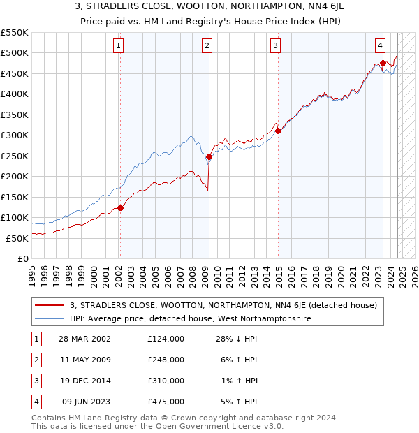 3, STRADLERS CLOSE, WOOTTON, NORTHAMPTON, NN4 6JE: Price paid vs HM Land Registry's House Price Index