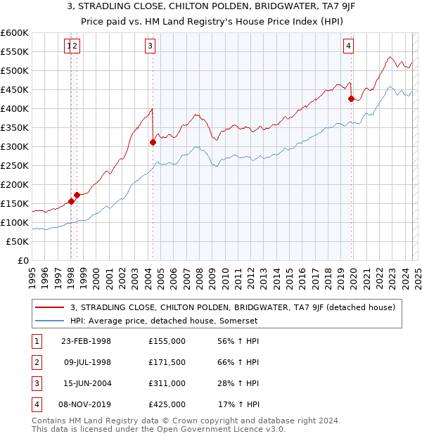 3, STRADLING CLOSE, CHILTON POLDEN, BRIDGWATER, TA7 9JF: Price paid vs HM Land Registry's House Price Index