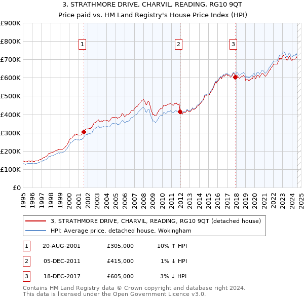 3, STRATHMORE DRIVE, CHARVIL, READING, RG10 9QT: Price paid vs HM Land Registry's House Price Index