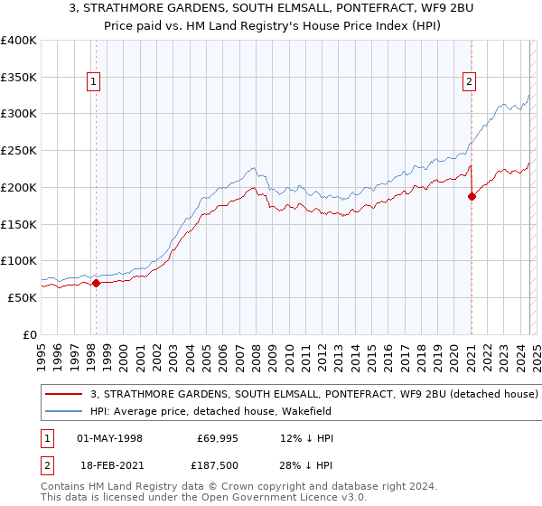 3, STRATHMORE GARDENS, SOUTH ELMSALL, PONTEFRACT, WF9 2BU: Price paid vs HM Land Registry's House Price Index