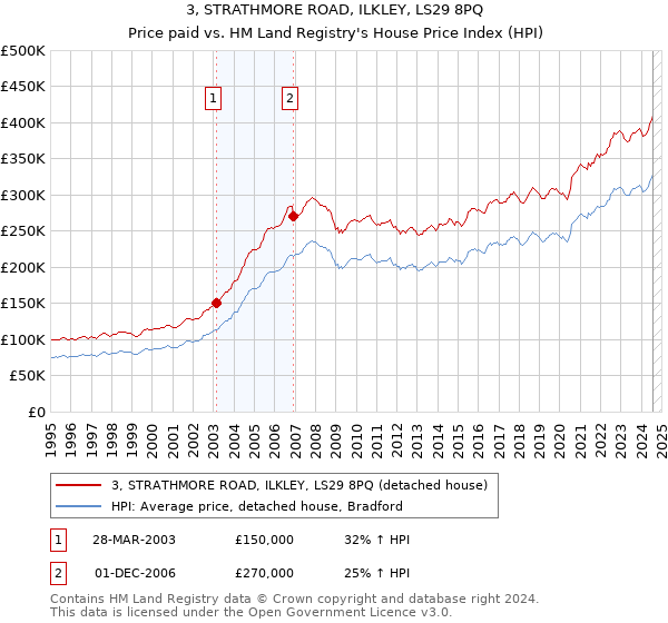 3, STRATHMORE ROAD, ILKLEY, LS29 8PQ: Price paid vs HM Land Registry's House Price Index