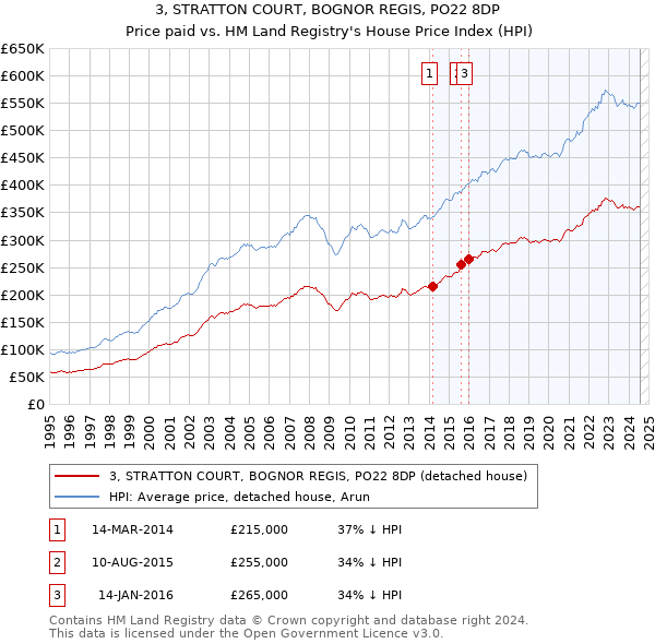 3, STRATTON COURT, BOGNOR REGIS, PO22 8DP: Price paid vs HM Land Registry's House Price Index