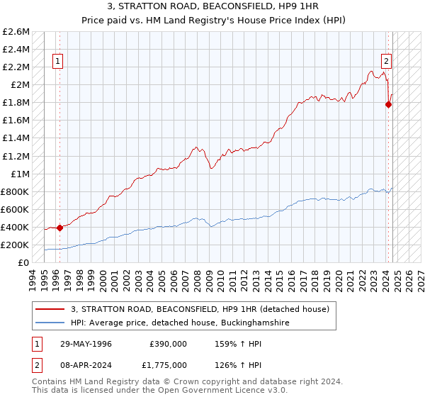 3, STRATTON ROAD, BEACONSFIELD, HP9 1HR: Price paid vs HM Land Registry's House Price Index